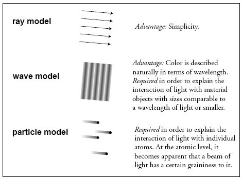 The Ray Model of Light