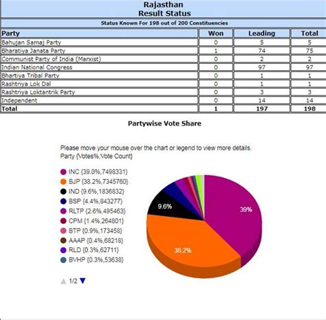 Rajasthan Assembly Election Results 2018 Highlights: Congress secures 99 seats in final results ...