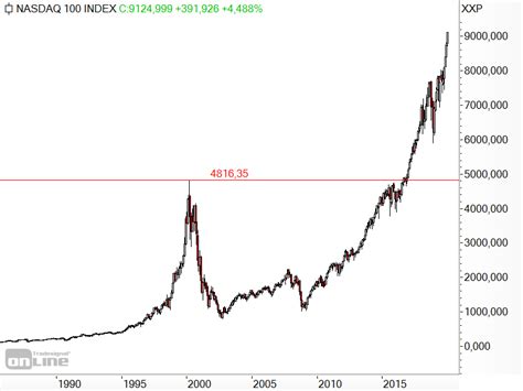 Nasdaq 100 : Der Nasdaq 100 Amerikanische Und Internationale Nicht ...