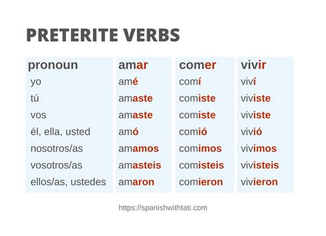 What Is Preterite Tense Meaning And Examples