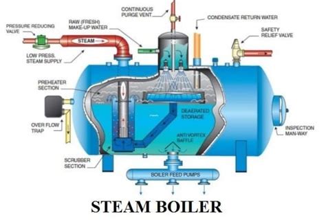 Steam Power Plant :Exploring the Working Principle, Components, and Diagram