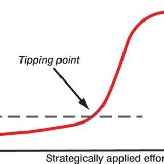 Typical progress of successful social change movements (derived from... | Download Scientific ...