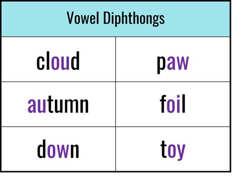 Vowels And Diphthongs Examples