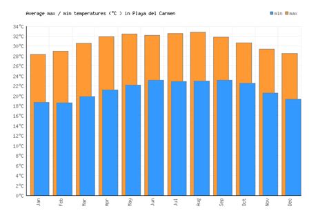 Playa del Carmen Weather averages & monthly Temperatures | Mexico ...