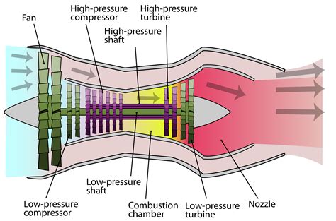 Types Of Jet Engines - Aviation Oil Outlet