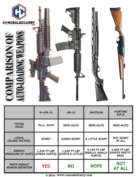 Assault Rifle Definition Challenges - AR-15s And Why You Can't Ban Them » Concealed Carry Inc