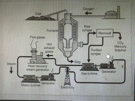 The diagram shows how energy is produced from coal | TOEFL IELTS GMAT ...