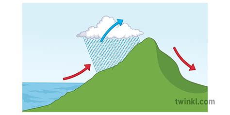 Relief Rainfall Geography Diagram Weather Climate KS3 KS4 Illustration