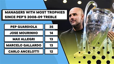 The 10 managers who have won the most trophies since Pep Guardiola's 2008-09 treble - Planet ...