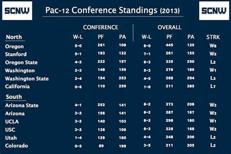 Pac-12 Schedule & Standings. Week Eleven | by Sportscast Northwest | Medium