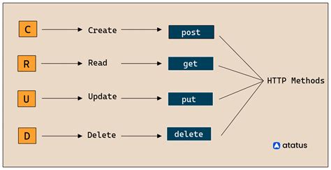 HTTP Status Code to Use for CRUD Operation