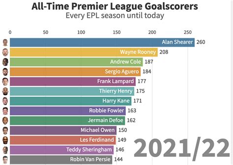 zubné Pozri hmyz dieťa premier league top scorers all time polievka ...