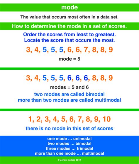 Mode Math Definition