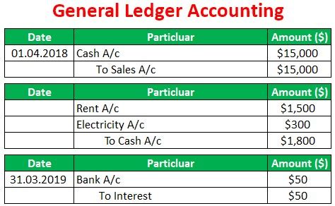 General Ledger Accounting Meaning | (Types, Examples) How It Work?