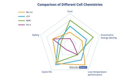 North American Clean Energy - Sodium-Ion Batteries Will Diversify the Energy Storage Industry ...