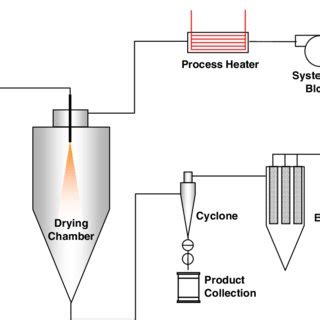 Spray-drying process-development flowchart | Download Scientific Diagram