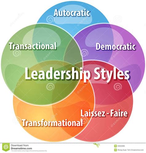 a diagram with the words leaders, styles and organizational functions in each part of it