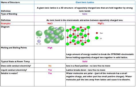 The Chemistry Club: Giant Ionic, Covalent, Giant Metallic and Simple ...