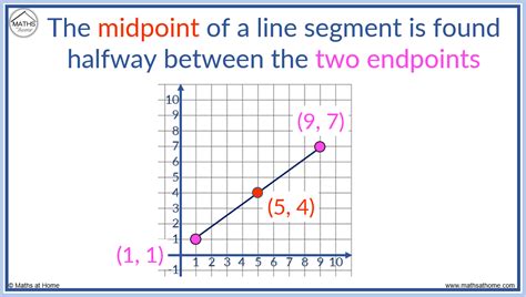 How to Find the Midpoint of a Line Segment – mathsathome.com