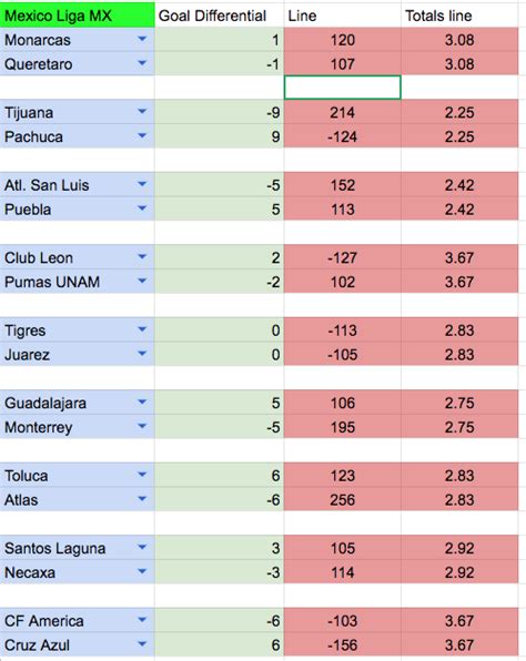 Mexican Soccer Liga MX Power rankings free fro 3/13-3/15 – MG Covers