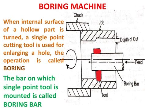 Boring machine TYPES and diagrams..from NARAYANAN L,.......AP/mech