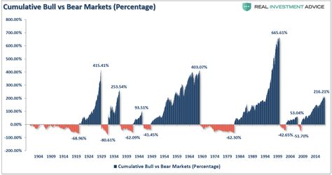 The Longest Bull Market In History And What Happens Next | Seeking Alpha