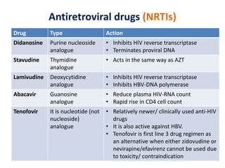 Antiretroviral drugs | PPT