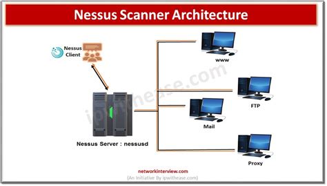 Nessus: Network Vulnerability Scanner » Network Interview