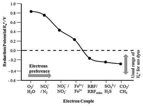 Redox potential for different electron acceptors and preferential... | Download Scientific Diagram