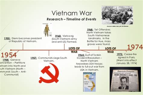 Vietnam History Timeline