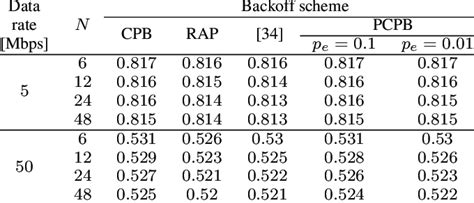 Network throughput performance. | Download Scientific Diagram