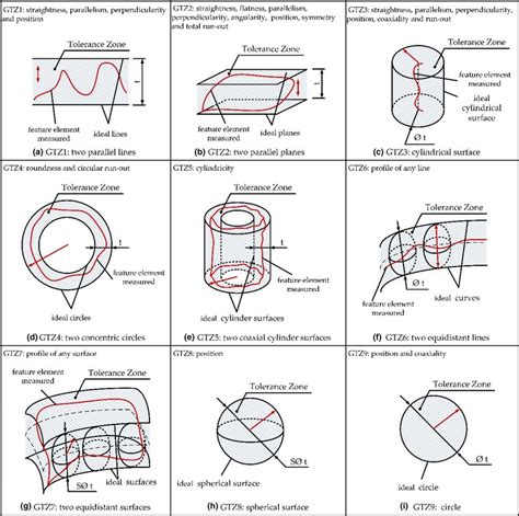 Geometric Straightness Tolerancing Symbols