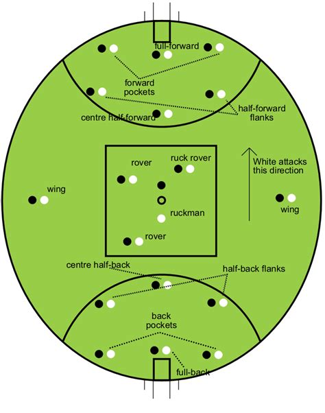 Australian rules football oval & player positions/designations. 36 players (18 per team) create ...