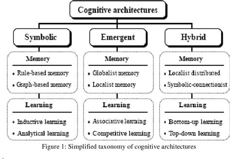 Figure 1 from Comparative study of cognitive architectures | Semantic Scholar