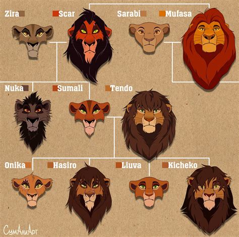 Lion King Family Tree With Names