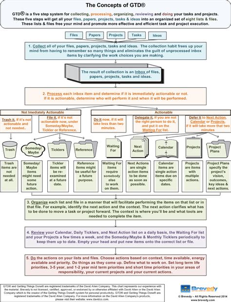 Concepts of GTD® Graphic - Brevedy | Getting things done, Gtd system ...