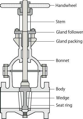 Gate Valve Probelms & Repair Gate Valve | ZECO Valve