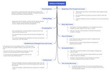 History of Shanghai | Fun Facts, Timeline, & Mind Maps