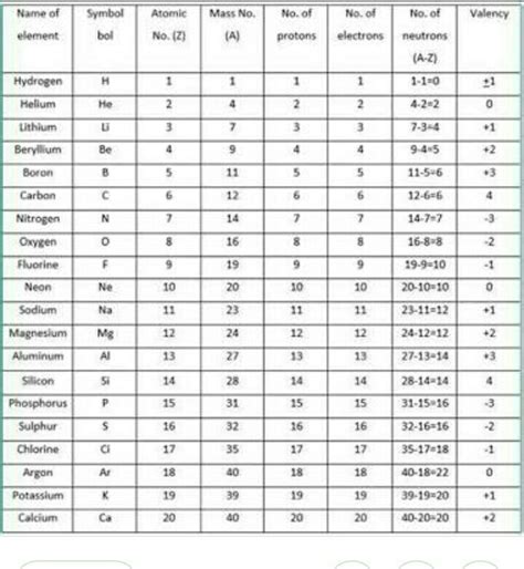 Atomic Mass And Number Chart