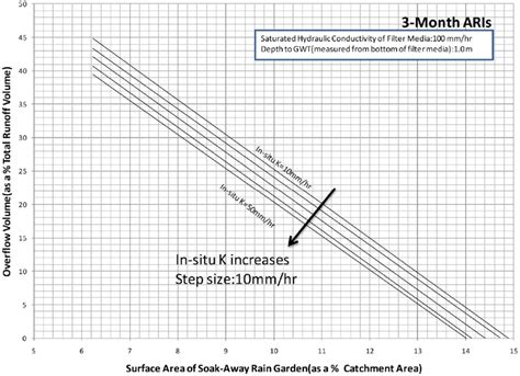 Overflow volume (as a % total runoff volume) for a depth to groundwater ...