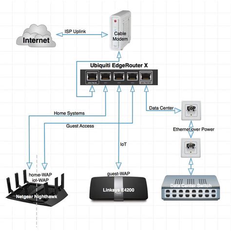 Enable Remote Access Ubiquiti Edgerouter