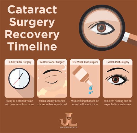 Cataract Surgery Recovery Timeline - Dr Jimmy Lim - Eye Specialist