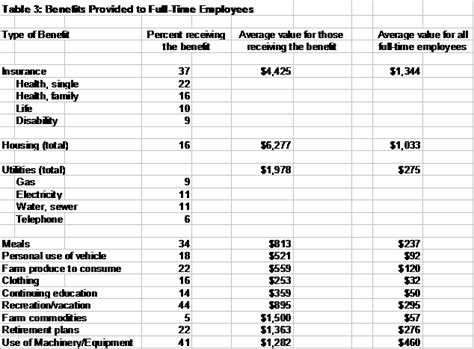 Wages and Benefits for Farm Employees – Part II | Ohio Ag Manager