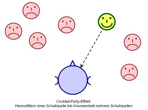 Cocktail Party Effect