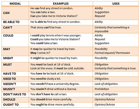 Modal Verbs in English Grammar: A Comprehensive Guide - ESLBUZZ