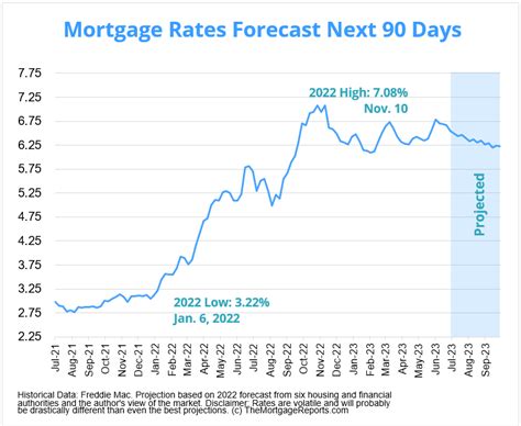 Interest Rates Development