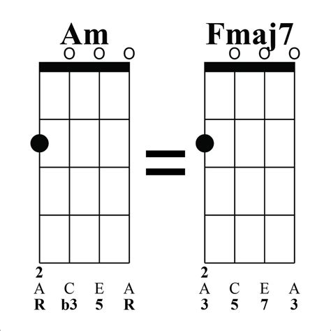 Lange Halbleiter stimulieren fmaj7 ukulele chord Entblößen Machen Edel