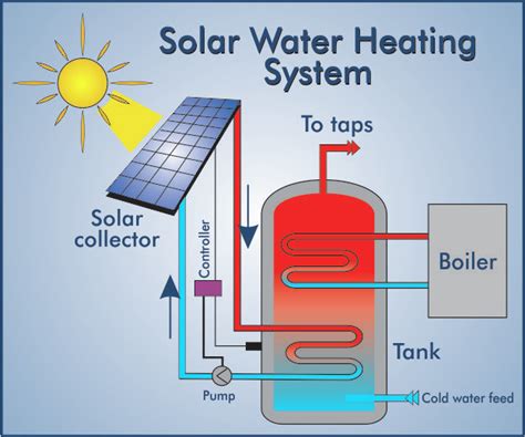 Solar Water Heating System - PAMAS Energy