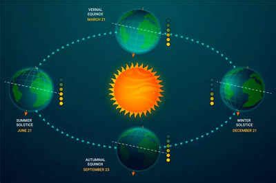 Equinox: September Equinox 2023: Date, Time and Significance - Times of ...