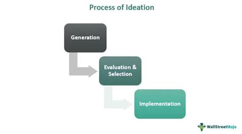 Ideation - Meaning, Explained, Process, Techniques, Importance